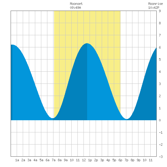 Albergottie Creek tide chart for Friday, February 10, 2023
