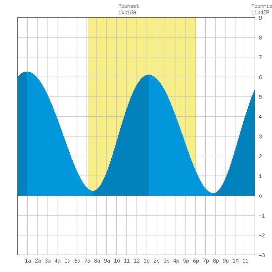 Albergottie Creek tide chart for Saturday, February 11, 2023