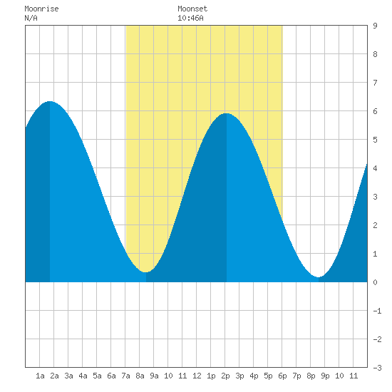 Albergottie Creek tide chart for Sunday, February 12, 2023