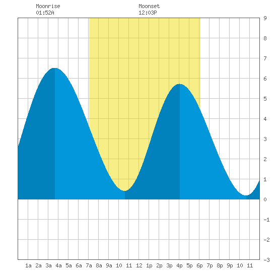 Albergottie Creek tide chart for Tuesday, February 14, 2023