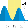 Albergottie Creek tide chart for Tuesday, February 14, 2023
