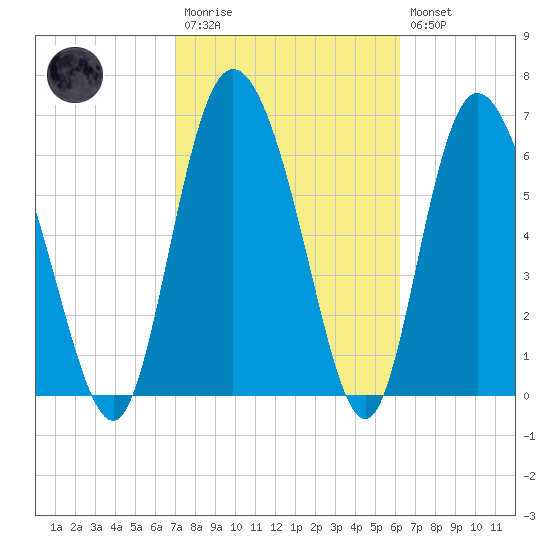 Albergottie Creek tide chart for Monday, February 20, 2023