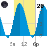 Albergottie Creek tide chart for Monday, February 20, 2023