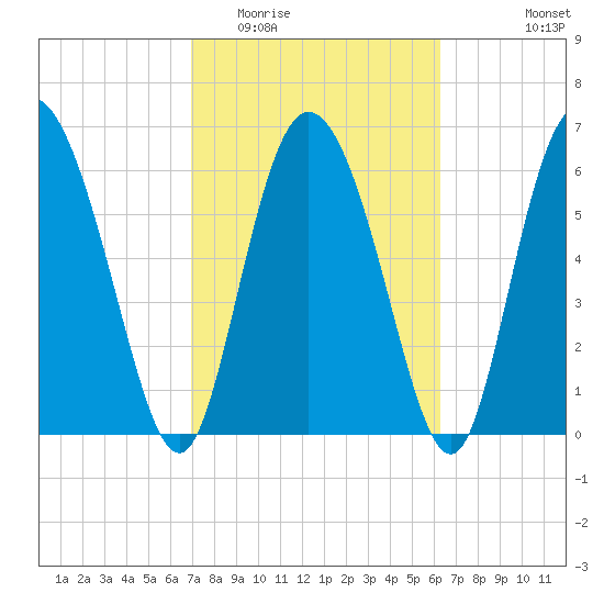 Albergottie Creek tide chart for Thursday, February 23, 2023