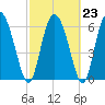 Albergottie Creek tide chart for Thursday, February 23, 2023