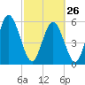 Albergottie Creek tide chart for Sunday, February 26, 2023