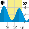 Albergottie Creek tide chart for Monday, February 27, 2023
