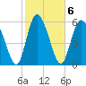 Albergottie Creek tide chart for Monday, February 6, 2023