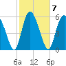 Albergottie Creek tide chart for Tuesday, February 7, 2023