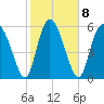 Albergottie Creek tide chart for Wednesday, February 8, 2023