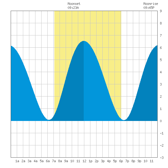 Albergottie Creek tide chart for Thursday, February 9, 2023