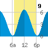 Albergottie Creek tide chart for Thursday, February 9, 2023
