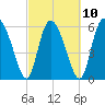 Albergottie Creek tide chart for Friday, March 10, 2023