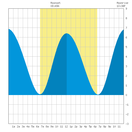 Albergottie Creek tide chart for Saturday, March 11, 2023
