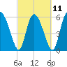 Albergottie Creek tide chart for Saturday, March 11, 2023