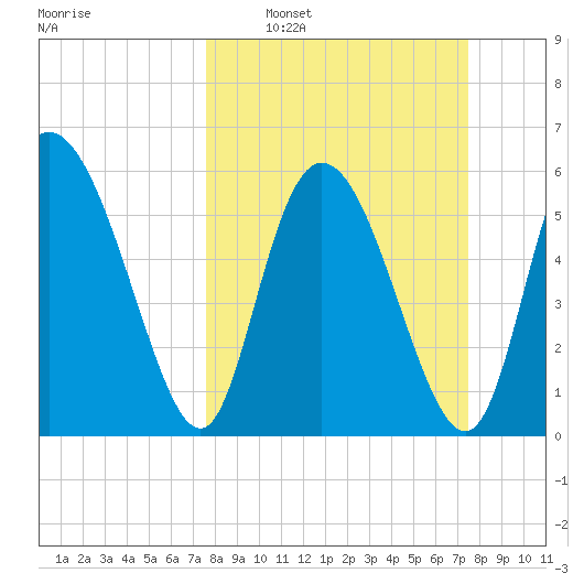 Albergottie Creek tide chart for Sunday, March 12, 2023
