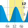 Albergottie Creek tide chart for Sunday, March 12, 2023