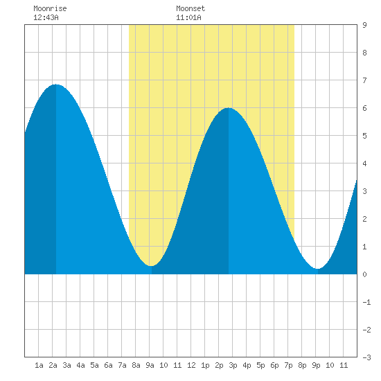 Albergottie Creek tide chart for Monday, March 13, 2023