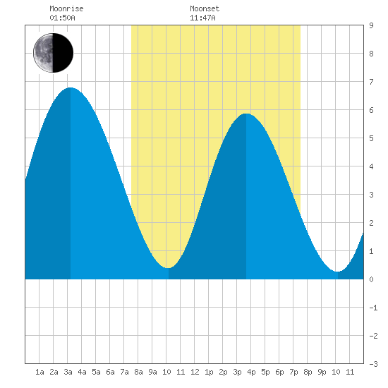 Albergottie Creek tide chart for Tuesday, March 14, 2023