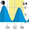 Albergottie Creek tide chart for Tuesday, March 14, 2023