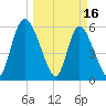 Albergottie Creek tide chart for Thursday, March 16, 2023