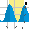 Albergottie Creek tide chart for Saturday, March 18, 2023