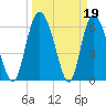 Albergottie Creek tide chart for Sunday, March 19, 2023