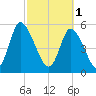 Albergottie Creek tide chart for Wednesday, March 1, 2023