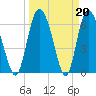 Albergottie Creek tide chart for Monday, March 20, 2023