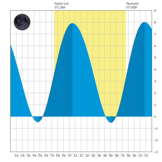 Albergottie Creek tide chart for Tuesday, March 21, 2023