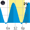 Albergottie Creek tide chart for Tuesday, March 21, 2023
