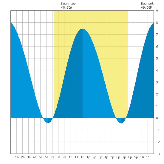 Albergottie Creek tide chart for Thursday, March 23, 2023