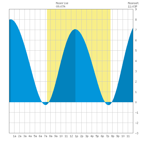 Albergottie Creek tide chart for Friday, March 24, 2023