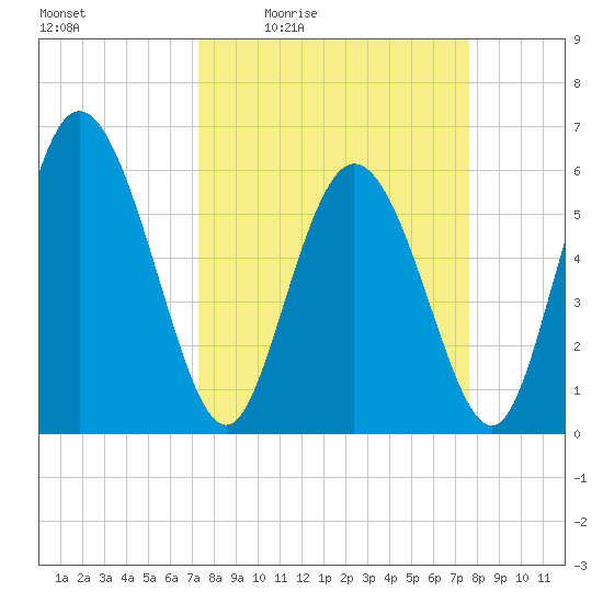 Albergottie Creek tide chart for Sunday, March 26, 2023