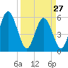Albergottie Creek tide chart for Monday, March 27, 2023