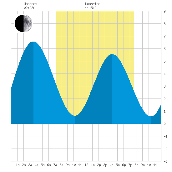 Albergottie Creek tide chart for Tuesday, March 28, 2023
