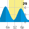 Albergottie Creek tide chart for Wednesday, March 29, 2023