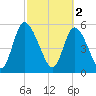 Albergottie Creek tide chart for Thursday, March 2, 2023