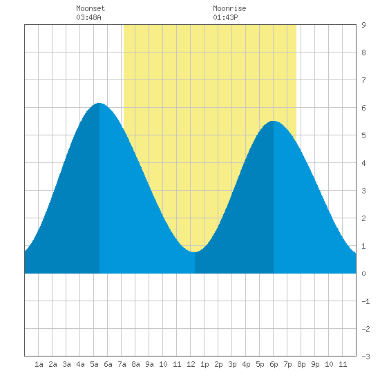 Albergottie Creek tide chart for Thursday, March 30, 2023