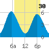 Albergottie Creek tide chart for Thursday, March 30, 2023