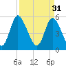 Albergottie Creek tide chart for Friday, March 31, 2023