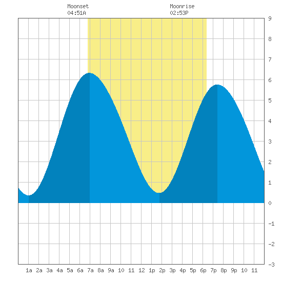 Albergottie Creek tide chart for Friday, March 3, 2023