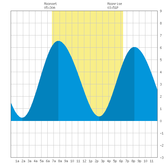 Albergottie Creek tide chart for Saturday, March 4, 2023