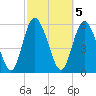 Albergottie Creek tide chart for Sunday, March 5, 2023