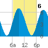 Albergottie Creek tide chart for Monday, March 6, 2023