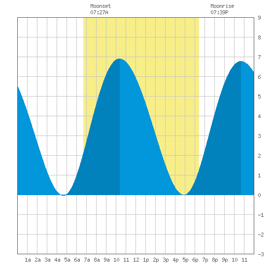Albergottie Creek tide chart for Wednesday, March 8, 2023