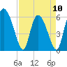 Albergottie Creek tide chart for Monday, April 10, 2023