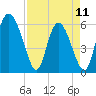 Albergottie Creek tide chart for Tuesday, April 11, 2023