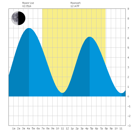 Albergottie Creek tide chart for Thursday, April 13, 2023