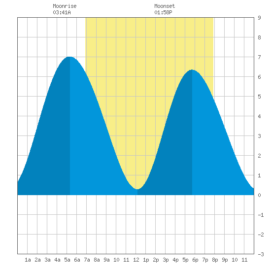 Albergottie Creek tide chart for Friday, April 14, 2023